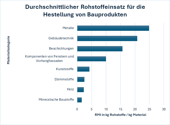 Raw Material Input (RMI) von Bauprodukten in der Herstellungsphase
